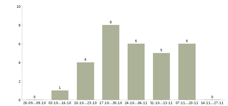 Работа крупной компании требуется сотрудник Адыгея - Число вакансий Адыгея по специальности крупной компании требуется сотрудник за 2 месяца