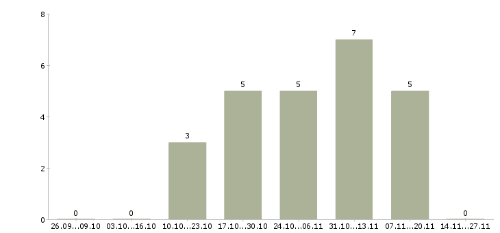 Работа менеджер строительного проекта Башкортостан - Число вакансий Башкортостан по специальности менеджер строительного проекта за 2 месяца