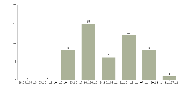 Работа специалист по консультированию Йошкар-ола - Число вакансий Йошкар-ола по специальности специалист по консультированию за 2 месяца