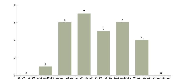 Работа менеджер по переговорам с клиентами Кабардино-балкария - Число вакансий Кабардино-балкария по специальности менеджер по переговорам с клиентами за 2 месяца