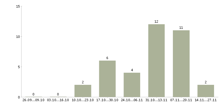Работа грузчики вахта с проживанием Марий эл - Число вакансий Марий эл по специальности грузчики вахта с проживанием за 2 месяца