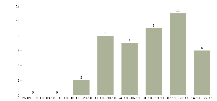 Работа оператор по реализации Нижний новгород - Число вакансий Нижний новгород по специальности оператор по реализации за 2 месяца