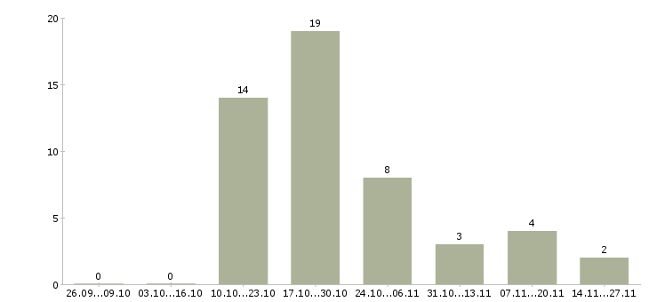 Работа офисный водитель в компанию Нижний новгород - Число вакансий Нижний новгород по специальности офисный водитель в компанию за 2 месяца