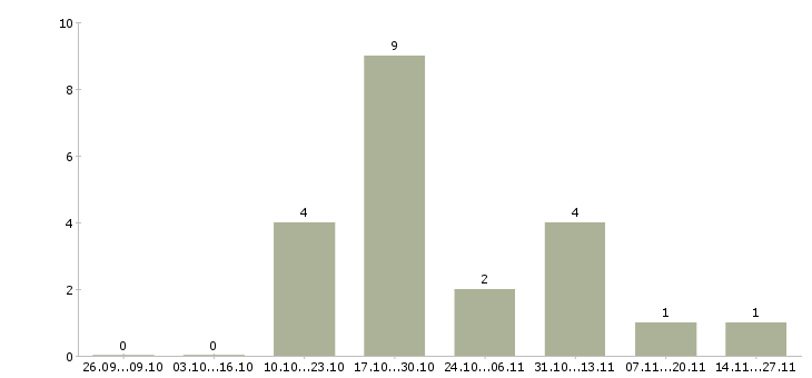 Работа повар в супермаркет Нижний новгород - Число вакансий Нижний новгород по специальности повар в супермаркет за 2 месяца