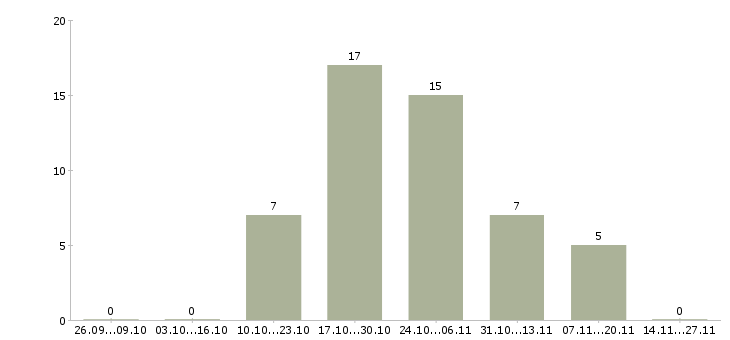 Работа кассир дневной смены Ростов-на-дону - Число вакансий Ростов-на-дону по специальности кассир дневной смены за 2 месяца