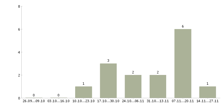 Работа автомойка автомойщик Санкт-петербург - Число вакансий Санкт-петербург по специальности автомойка автомойщик за 2 месяца