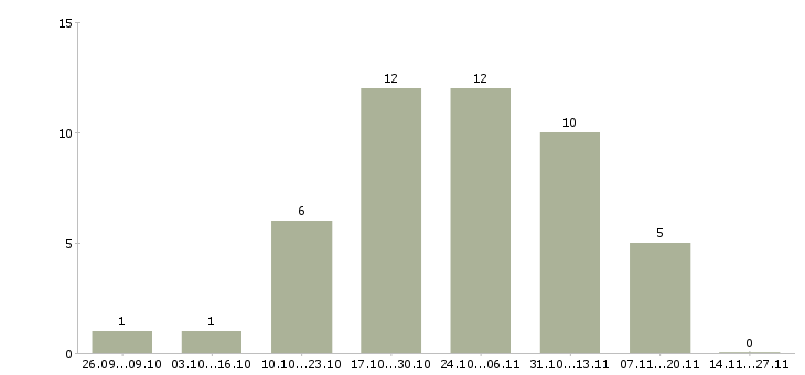 Работа наладчик промышленного оборудования Санкт-петербург - Число вакансий Санкт-петербург по специальности наладчик промышленного оборудования за 2 месяца