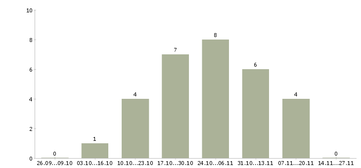 Работа оператор конвейера Санкт-петербург - Число вакансий Санкт-петербург по специальности оператор конвейера за 2 месяца