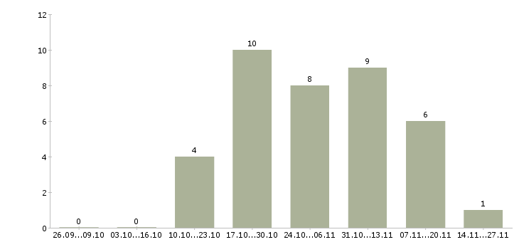 Работа менеджер в отдел оптовых продаж Татарстан - Число вакансий Татарстан по специальности менеджер в отдел оптовых продаж за 2 месяца