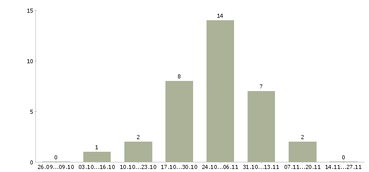 Работа руководитель по общим вопросам Татарстан - Число вакансий Татарстан по специальности руководитель по общим вопросам за 2 месяца