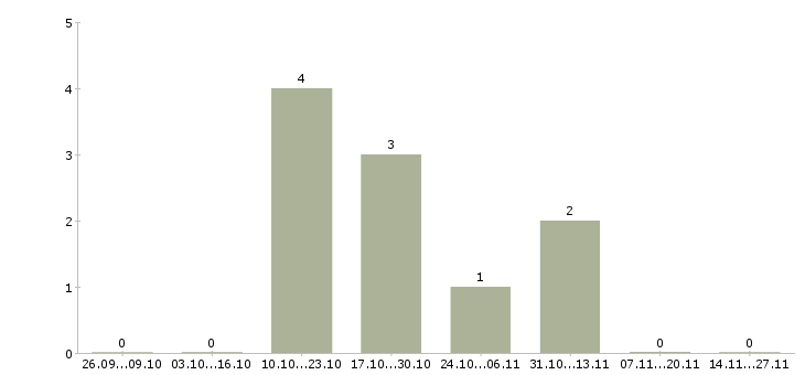 Работа менеджер по продажам коммерческой недвижимости Удмуртия - Число вакансий Удмуртия по специальности менеджер по продажам коммерческой недвижимости за 2 месяца