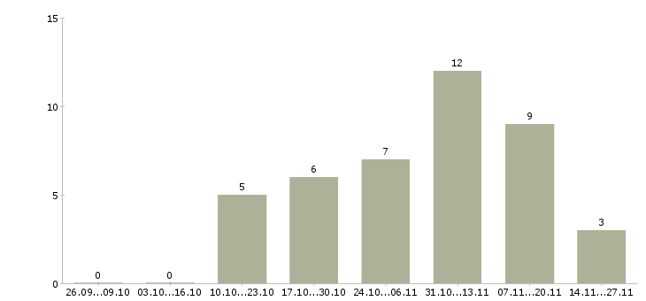 Работа сотрудник по работе с документооборотом Удмуртия - Число вакансий Удмуртия по специальности сотрудник по работе с документооборотом за 2 месяца