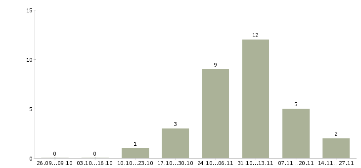 Работа грузчик на склад с проживанием в Астрахани - Число вакансий в Астрахани по специальности грузчик на склад с проживанием за 2 месяца