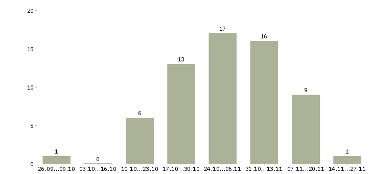 Работа менеджер по привлечению персонала в Барнауле - Число вакансий в Барнауле по специальности менеджер по привлечению персонала за 2 месяца