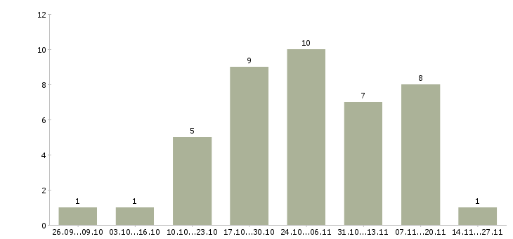 Работа менеджер розничного отдела в Барнауле - Число вакансий в Барнауле по специальности менеджер розничного отдела за 2 месяца