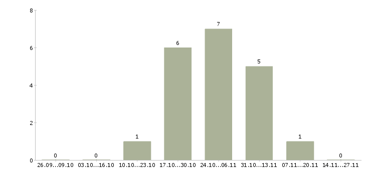 Работа специалист на полную занятость в Барнауле - Число вакансий в Барнауле по специальности специалист на полную занятость за 2 месяца