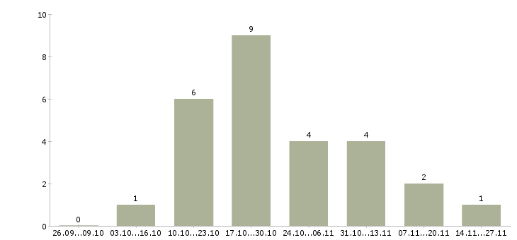 Работа доступная в сети в Белгороде - Число вакансий в Белгороде по специальности доступная в сети за 2 месяца
