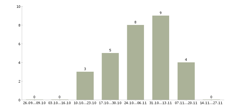 Работа инженер по обслуживанию оборудования в Белгороде - Число вакансий в Белгороде по специальности инженер по обслуживанию оборудования за 2 месяца