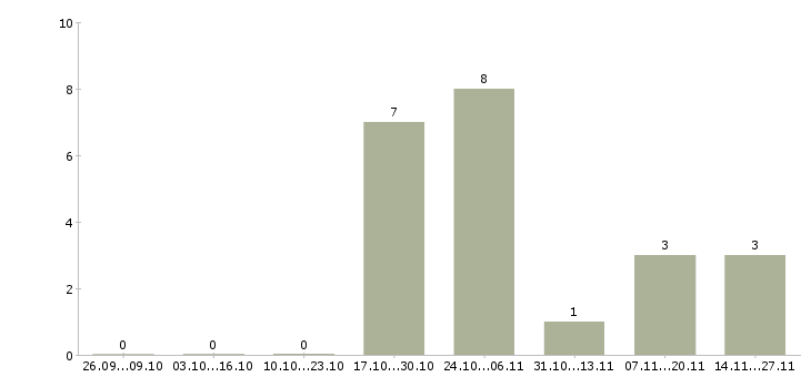 Работа ночной бригадир в Белгороде - Число вакансий в Белгороде по специальности ночной бригадир за 2 месяца
