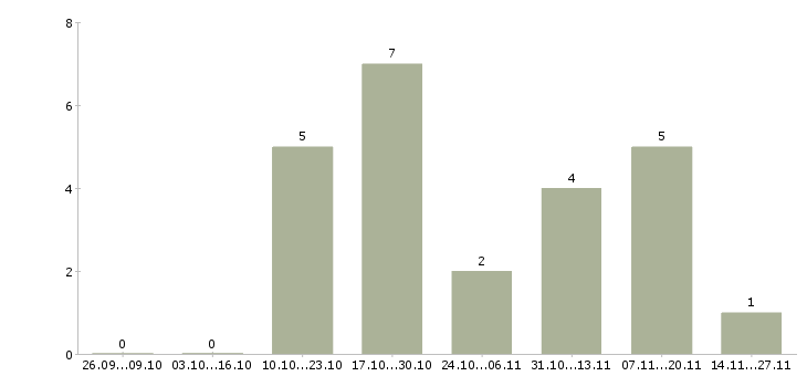 Работа консультант в международную компанию в Владивостоке - Число вакансий в Владивостоке по специальности консультант в международную компанию за 2 месяца