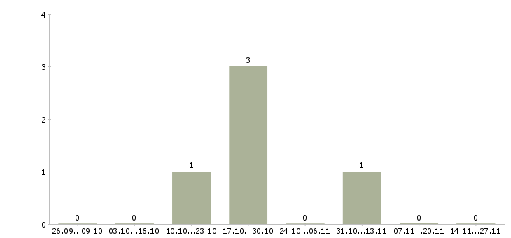 Работа руководитель коммерческой службы в Владивостоке - Число вакансий в Владивостоке по специальности руководитель коммерческой службы за 2 месяца
