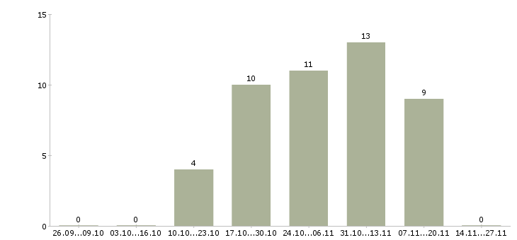 Работа менеджер финансового контроля в Владимире - Число вакансий в Владимире по специальности менеджер финансового контроля за 2 месяца