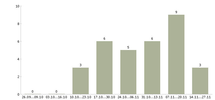 Работа специалист по формированию отчетности в Владимире - Число вакансий в Владимире по специальности специалист по формированию отчетности за 2 месяца