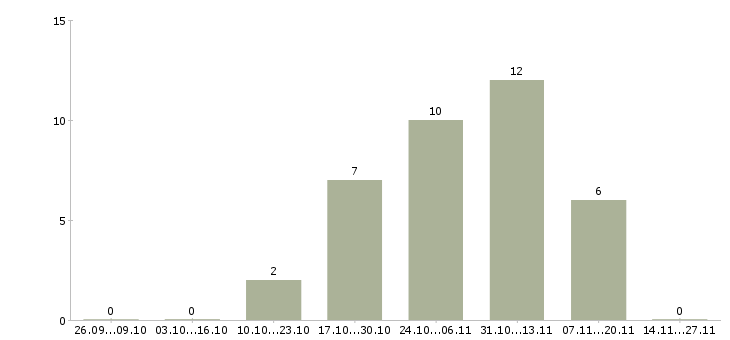 Работа финансовый менеджер проекта в Владимире - Число вакансий в Владимире по специальности финансовый менеджер проекта за 2 месяца