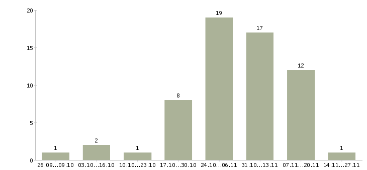 Работа менеджер в онлайн магазин в Вологде - Число вакансий в Вологде по специальности менеджер в онлайн магазин за 2 месяца