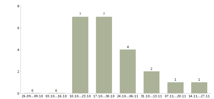 Работа рабочий производственной линии в Вологде - Число вакансий в Вологде по специальности рабочий производственной линии за 2 месяца