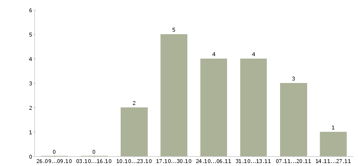 Работа менеджер по продажам в полях в Воронеже - Число вакансий в Воронеже по специальности менеджер по продажам в полях за 2 месяца