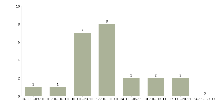 Работа работник торгового зала с проживанием в Воронеже - Число вакансий в Воронеже по специальности работник торгового зала с проживанием за 2 месяца