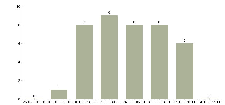 Работа специалист по обслуживанию оборудования в Воронеже - Число вакансий в Воронеже по специальности специалист по обслуживанию оборудования за 2 месяца