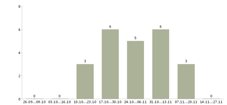 Работа рабочий на строительный объект в Иваново - Число вакансий в Иваново по специальности рабочий на строительный объект за 2 месяца