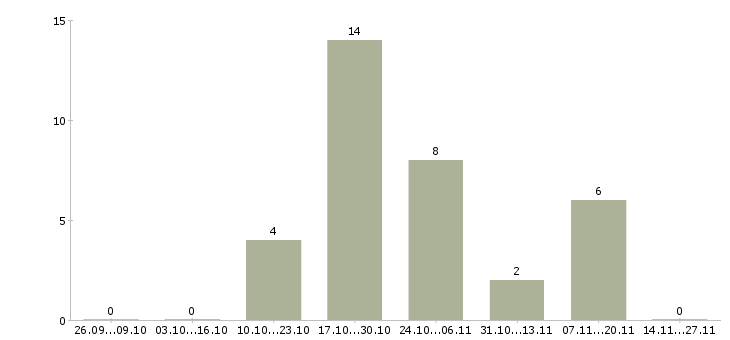 Работа сотрудники партнеры по бизнесу в Иваново - Число вакансий в Иваново по специальности сотрудники партнеры по бизнесу за 2 месяца