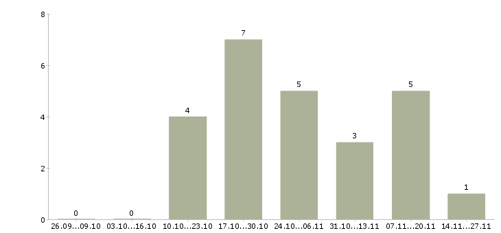 Работа руководитель корпоративных проектов в Ижевске - Число вакансий в Ижевске по специальности руководитель корпоративных проектов за 2 месяца