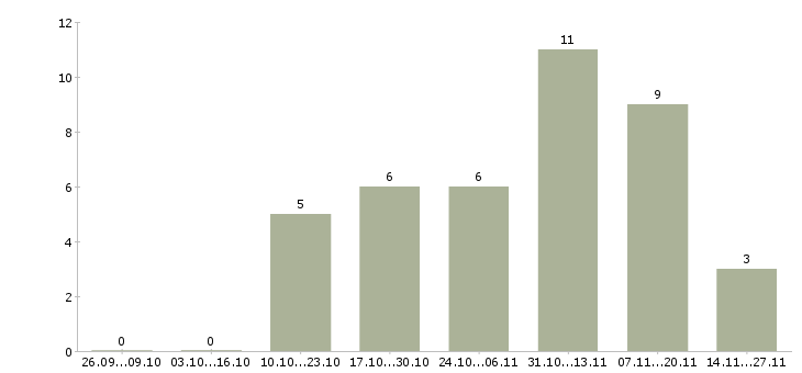 Работа сотрудник по работе с документооборотом в Ижевске - Число вакансий в Ижевске по специальности сотрудник по работе с документооборотом за 2 месяца