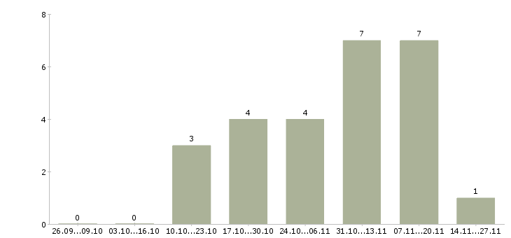 Работа специалист по управлению качеством в Ижевске - Число вакансий в Ижевске по специальности специалист по управлению качеством за 2 месяца