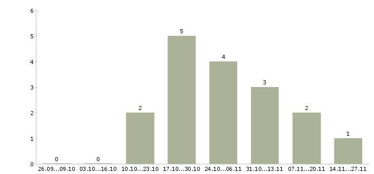 Работа комплектовщик на склад одежды в Иркутске - Число вакансий в Иркутске по специальности комплектовщик на склад одежды за 2 месяца