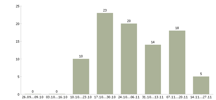 Работа продавец в магазин техники в Иркутске - Число вакансий в Иркутске по специальности продавец в магазин техники за 2 месяца
