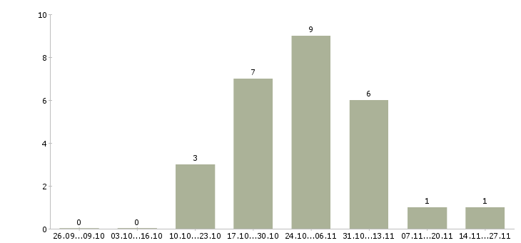Работа упаковщик на производство на вахту в Казани - Число вакансий в Казани по специальности упаковщик на производство на вахту за 2 месяца