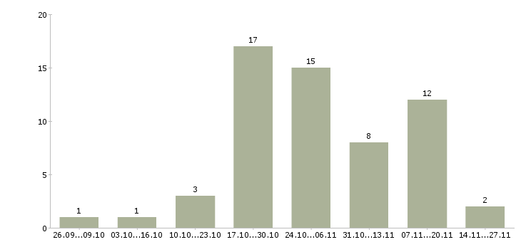 Работа менеджер в онлайн магазин в Калуге - Число вакансий в Калуге по специальности менеджер в онлайн магазин за 2 месяца