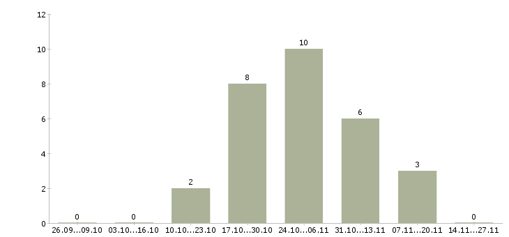 Работа ночной бригадир в Костроме - Число вакансий в Костроме по специальности ночной бригадир за 2 месяца