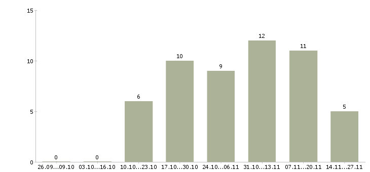 Работа специалист по услугам компании в Костроме - Число вакансий в Костроме по специальности специалист по услугам компании за 2 месяца