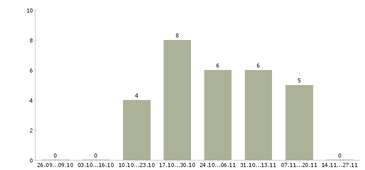 Работа специалист по диагностике оборудования в Краснодаре - Число вакансий в Краснодаре по специальности специалист по диагностике оборудования за 2 месяца
