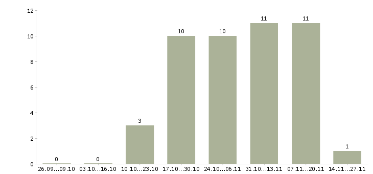 Работа менеджер оптового отдела продаж в Красноярске - Число вакансий в Красноярске по специальности менеджер оптового отдела продаж за 2 месяца