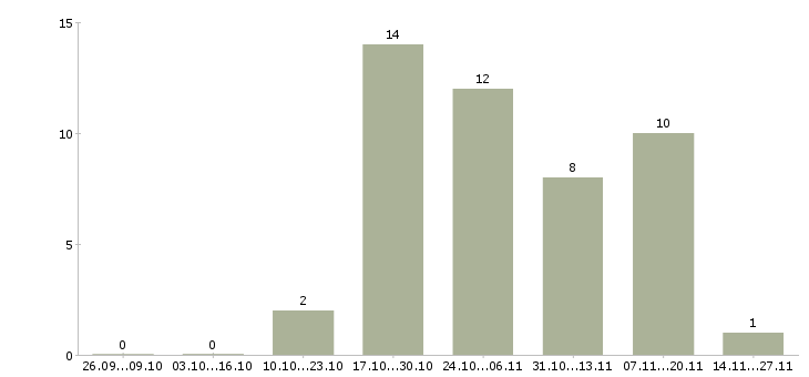 Работа менеджер строительного проекта в Красноярске - Число вакансий в Красноярске по специальности менеджер строительного проекта за 2 месяца