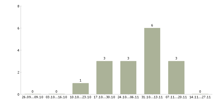 Работа специалист по выездному взысканию в Красноярске - Число вакансий в Красноярске по специальности специалист по выездному взысканию за 2 месяца