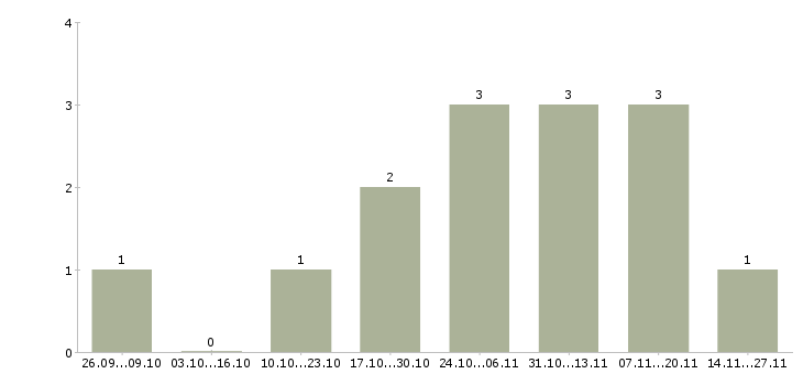 Работа по 2 недели выходные в Кургане - Число вакансий в Кургане по специальности по 2 недели выходные за 2 месяца
