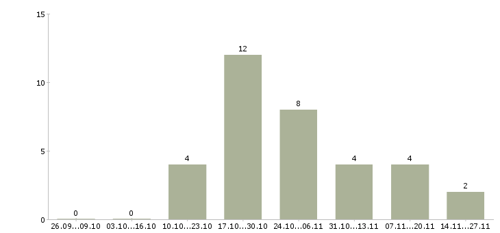 Работа специалист розничных продаж в Курске - Число вакансий в Курске по специальности специалист розничных продаж за 2 месяца